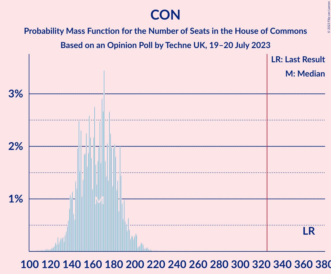 Graph with seats probability mass function not yet produced