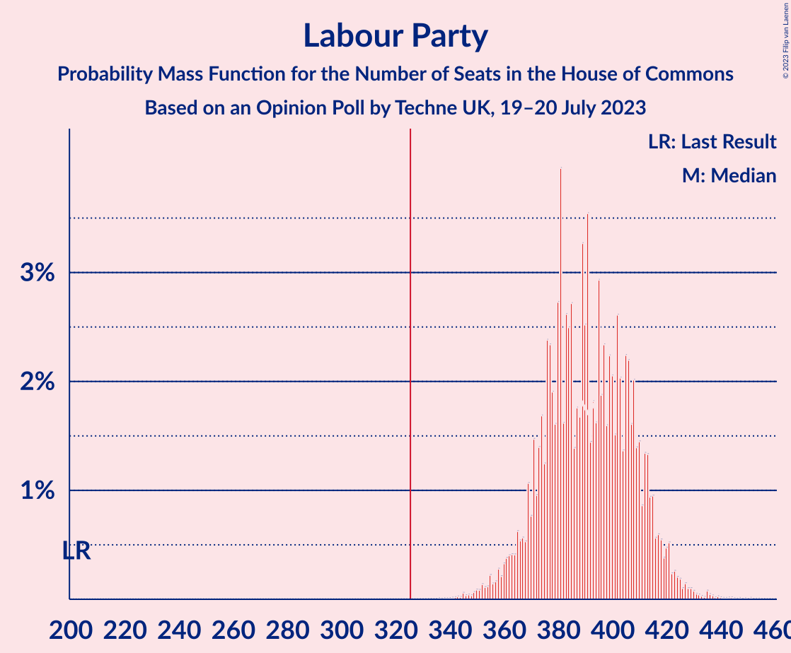 Graph with seats probability mass function not yet produced