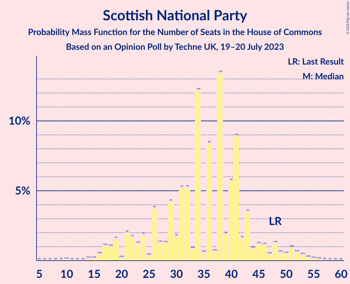 Graph with seats probability mass function not yet produced