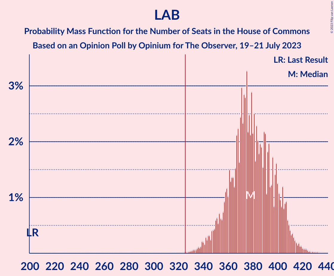 Graph with seats probability mass function not yet produced