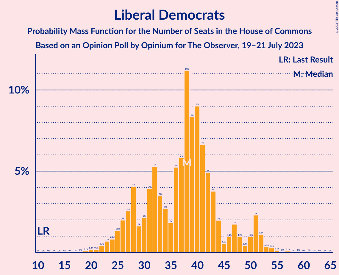 Graph with seats probability mass function not yet produced