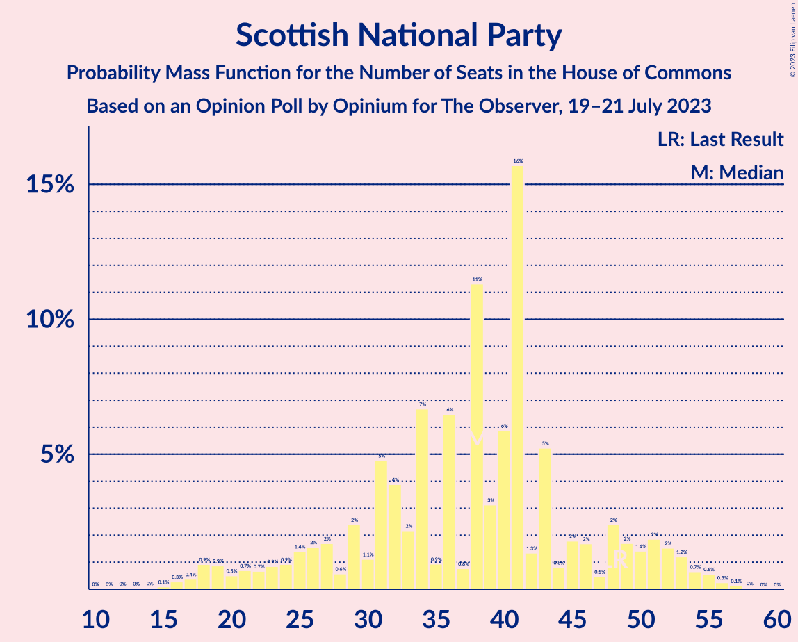 Graph with seats probability mass function not yet produced