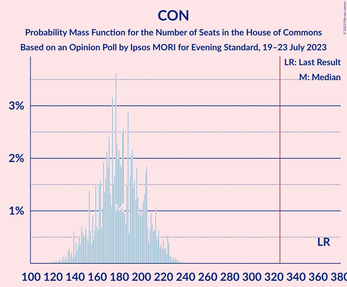 Graph with seats probability mass function not yet produced