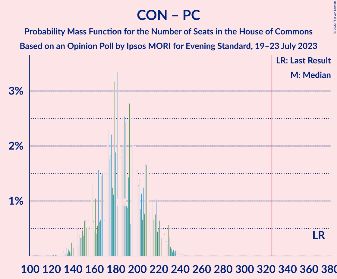 Graph with seats probability mass function not yet produced