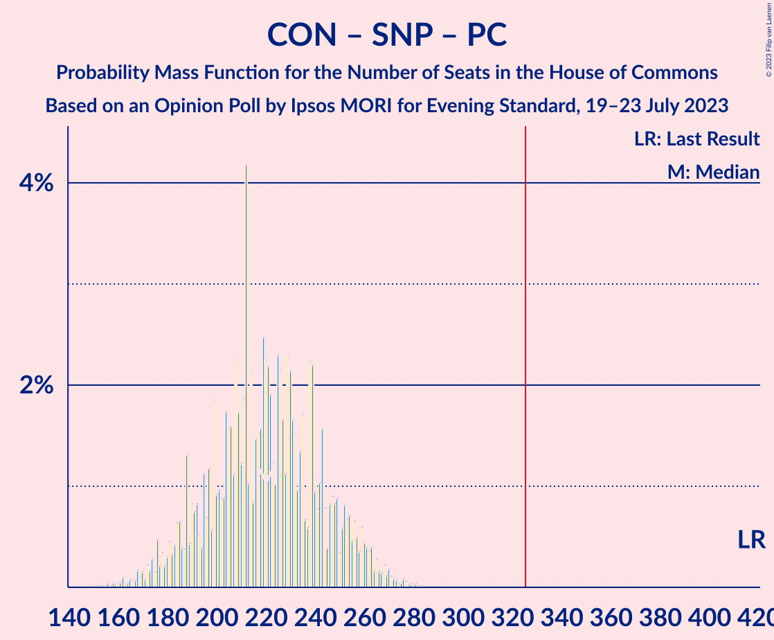 Graph with seats probability mass function not yet produced