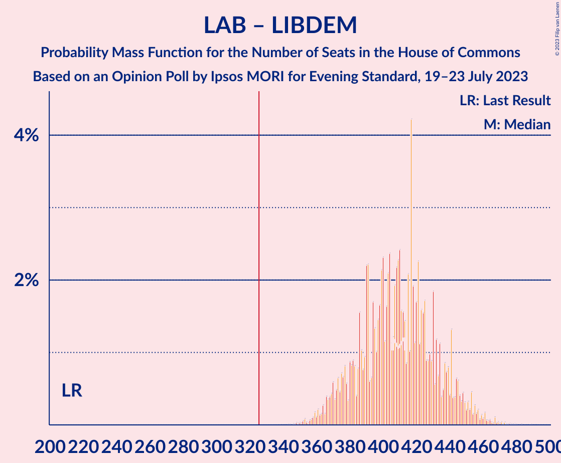 Graph with seats probability mass function not yet produced