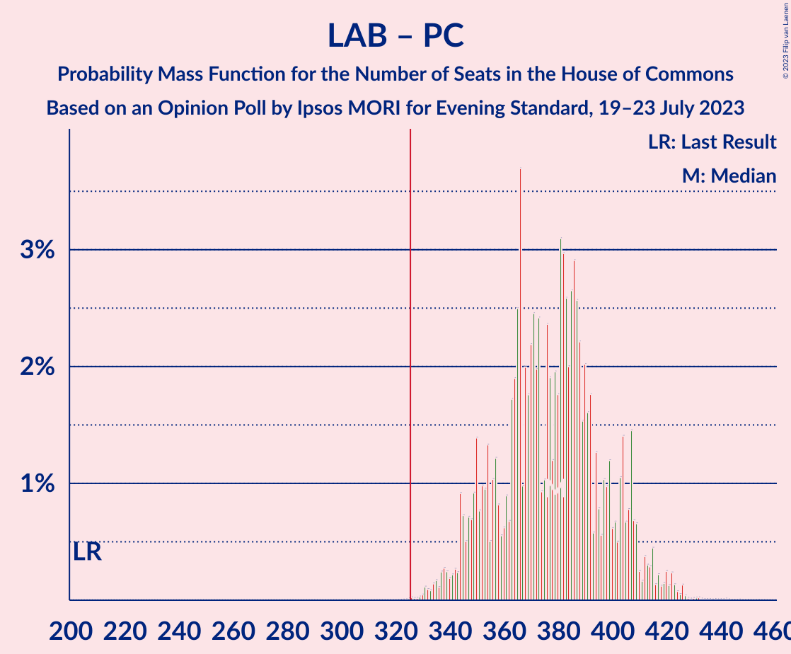 Graph with seats probability mass function not yet produced