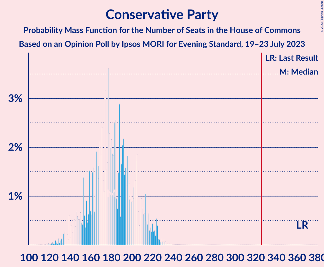 Graph with seats probability mass function not yet produced