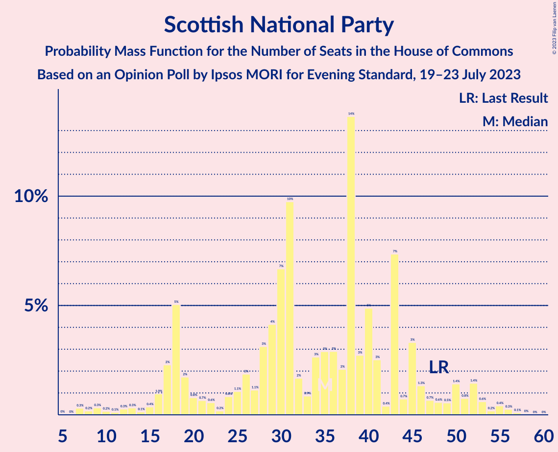 Graph with seats probability mass function not yet produced