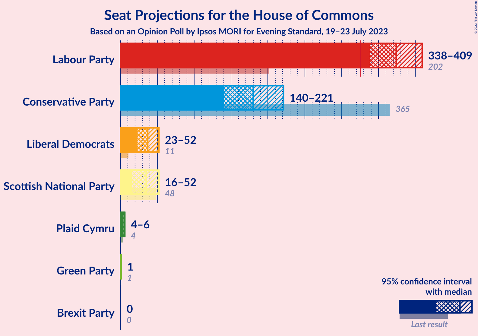 Graph with seats not yet produced