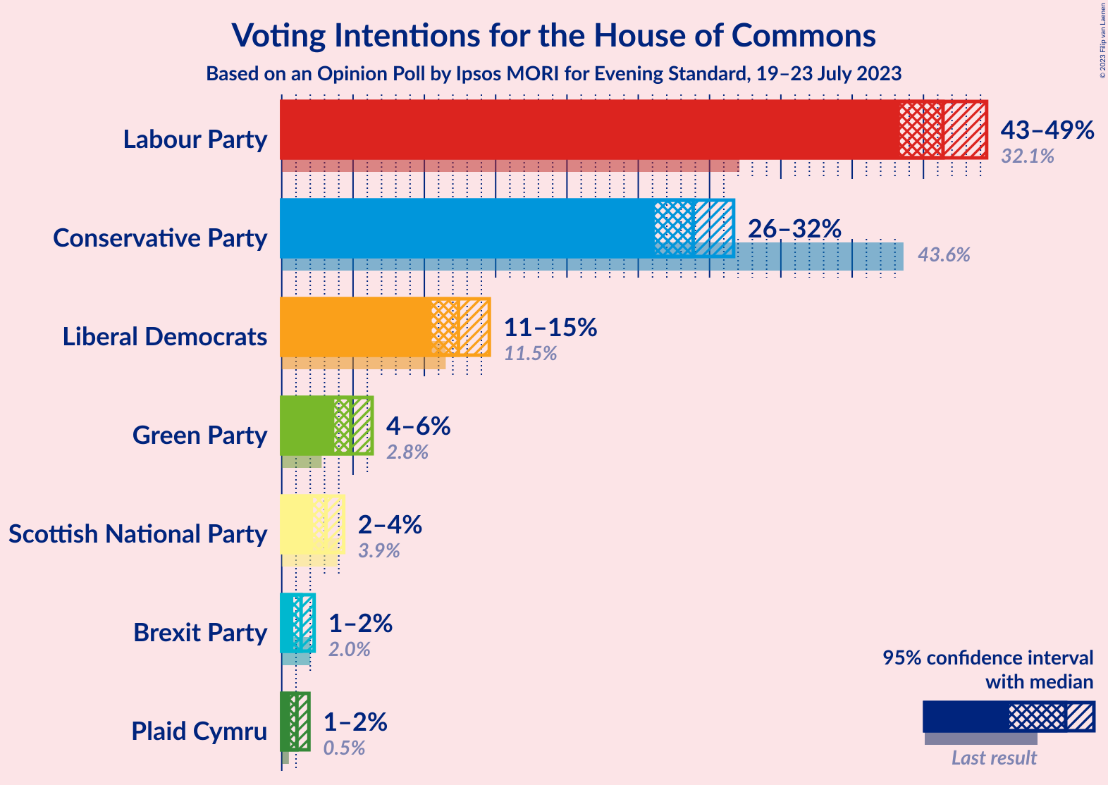 Graph with voting intentions not yet produced