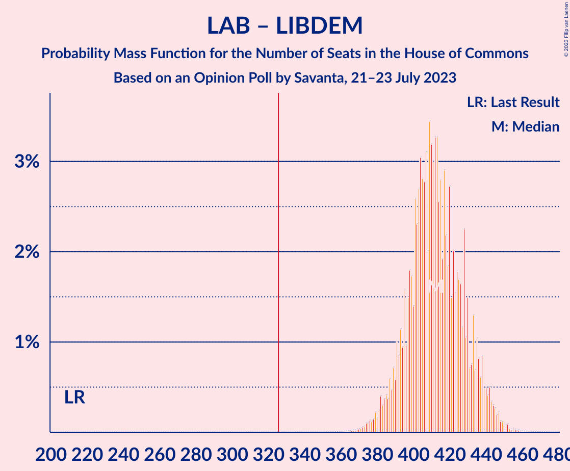 Graph with seats probability mass function not yet produced