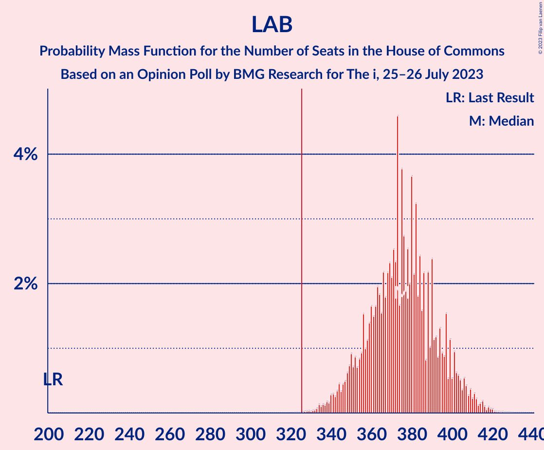 Graph with seats probability mass function not yet produced