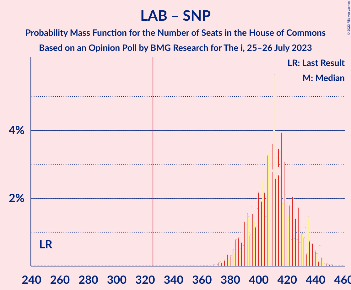 Graph with seats probability mass function not yet produced