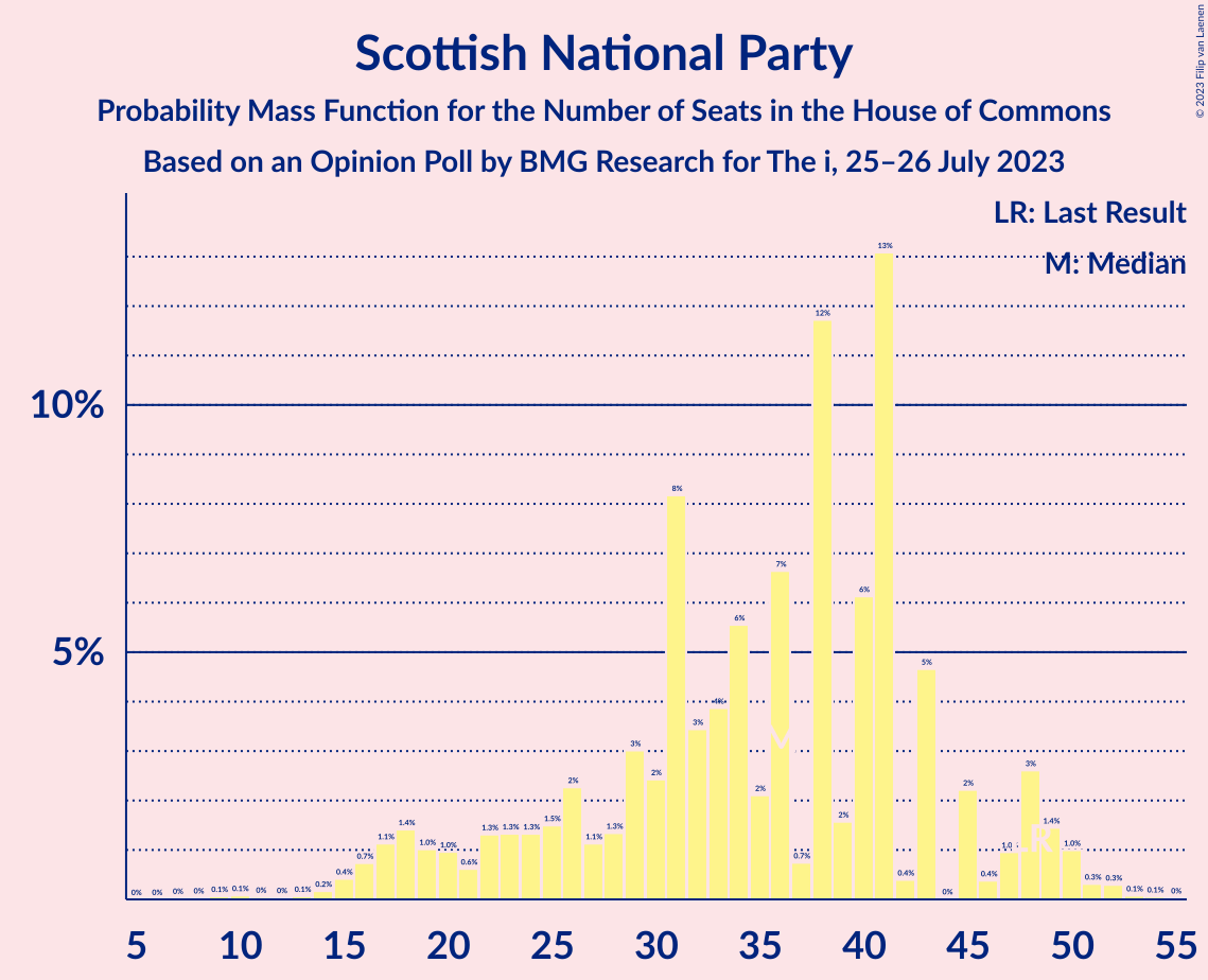 Graph with seats probability mass function not yet produced