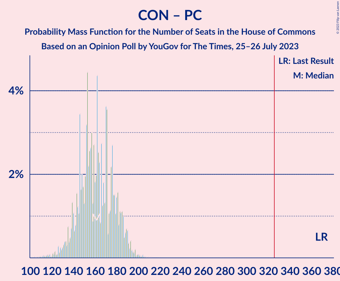 Graph with seats probability mass function not yet produced