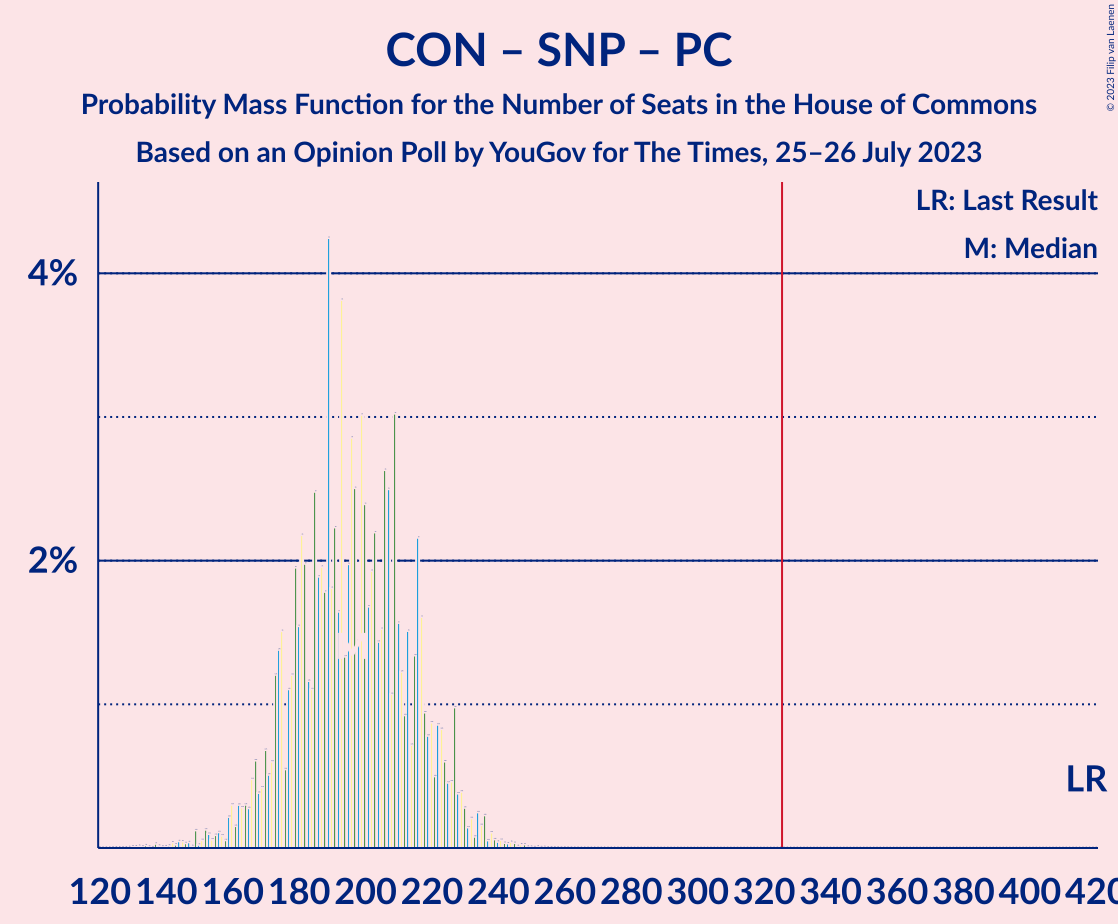 Graph with seats probability mass function not yet produced