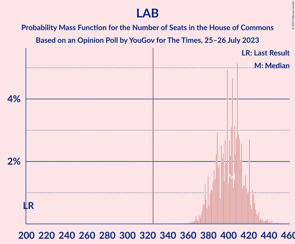 Graph with seats probability mass function not yet produced