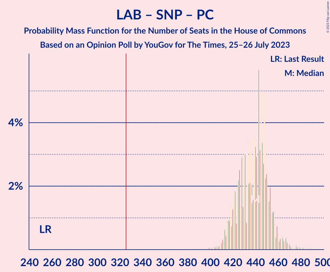 Graph with seats probability mass function not yet produced