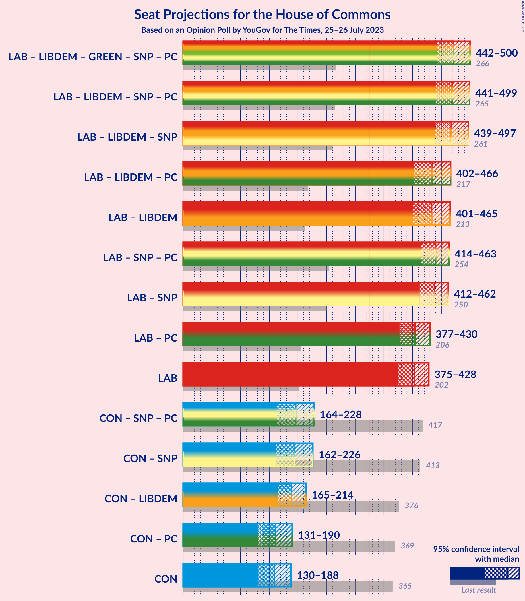 Graph with coalitions seats not yet produced