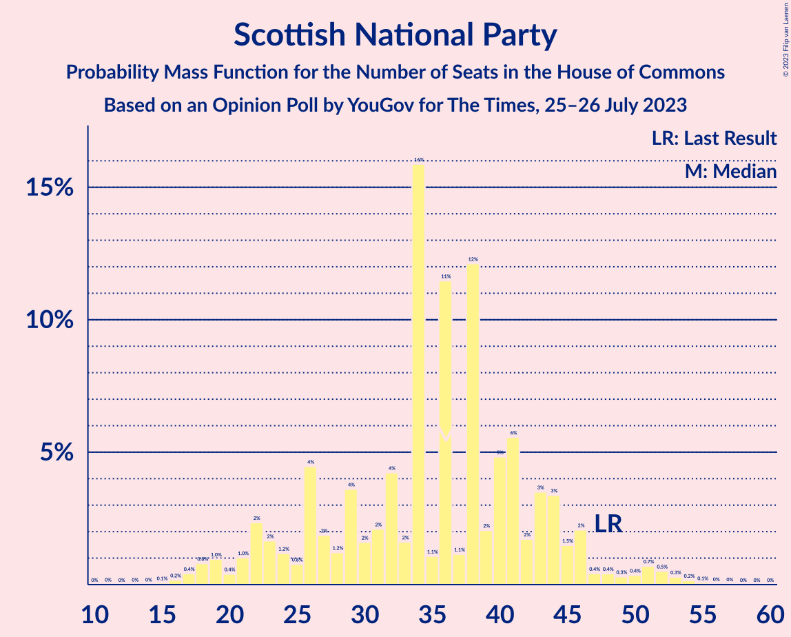 Graph with seats probability mass function not yet produced