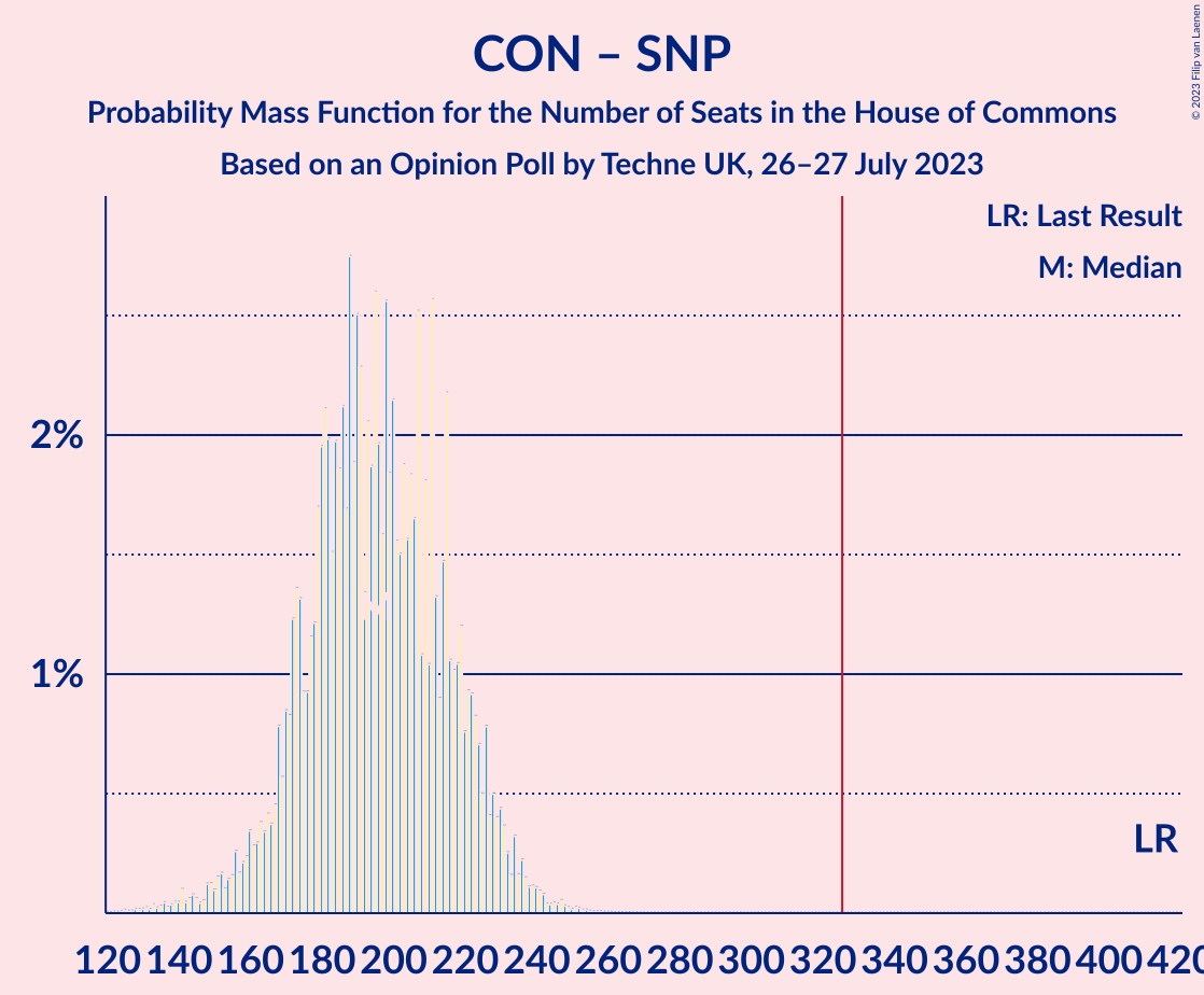 Graph with seats probability mass function not yet produced