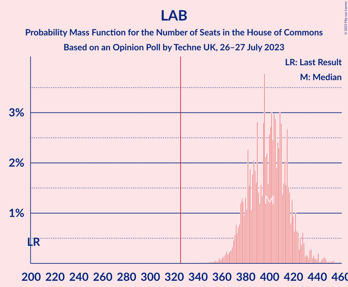 Graph with seats probability mass function not yet produced