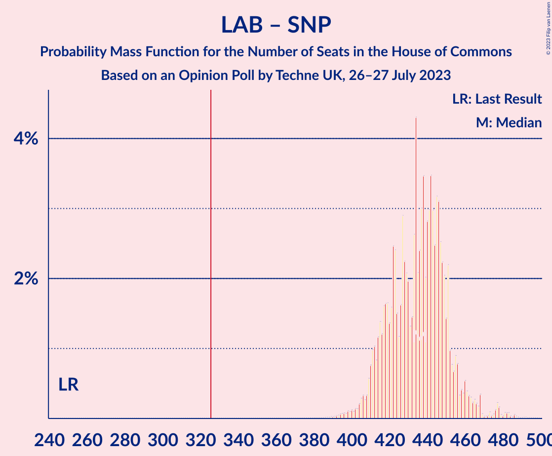 Graph with seats probability mass function not yet produced