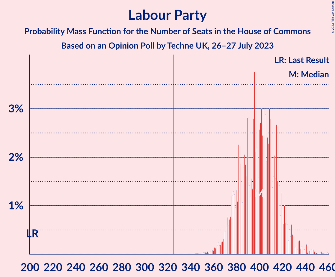 Graph with seats probability mass function not yet produced