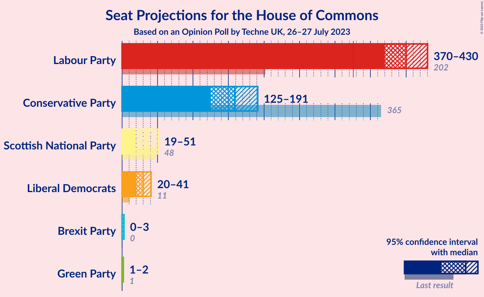 Graph with seats not yet produced