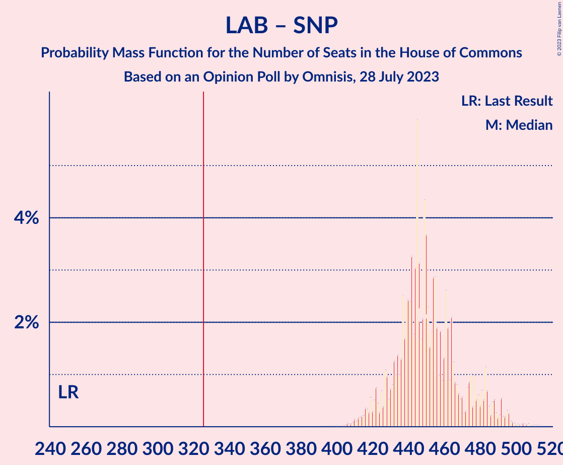 Graph with seats probability mass function not yet produced