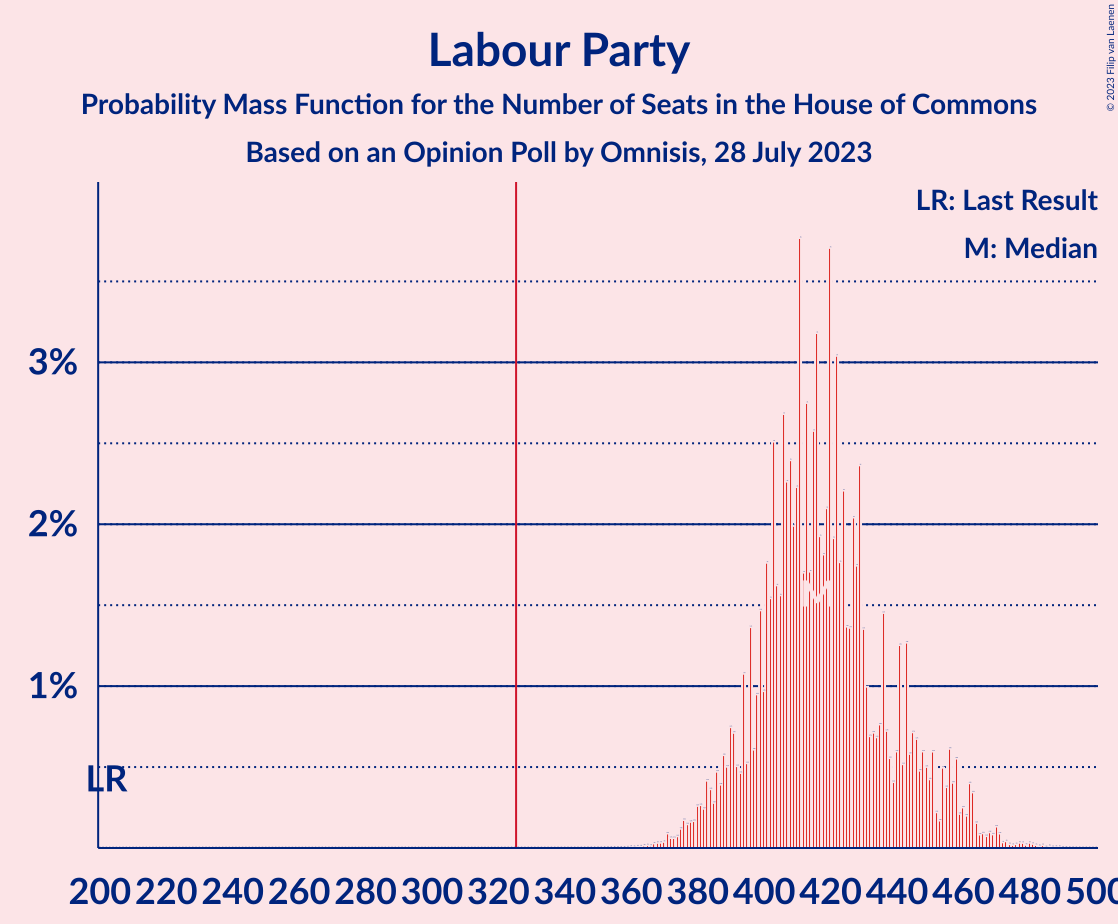 Graph with seats probability mass function not yet produced