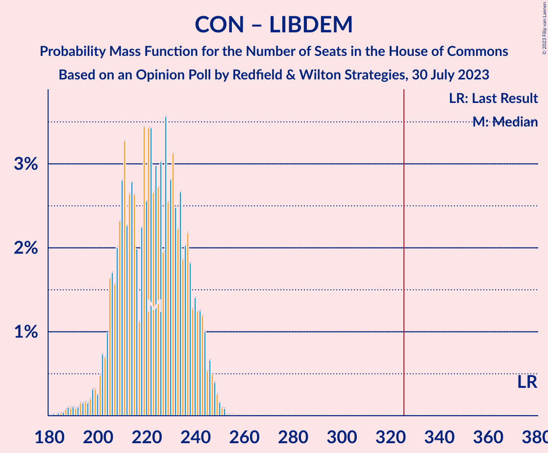 Graph with seats probability mass function not yet produced