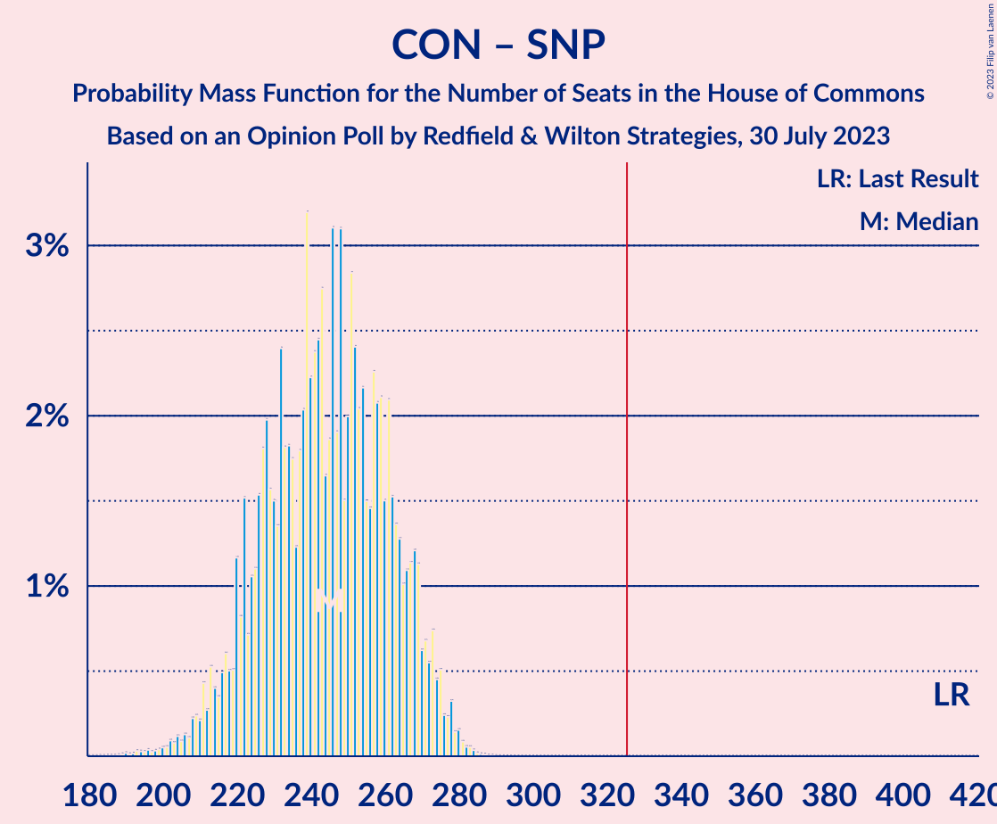 Graph with seats probability mass function not yet produced