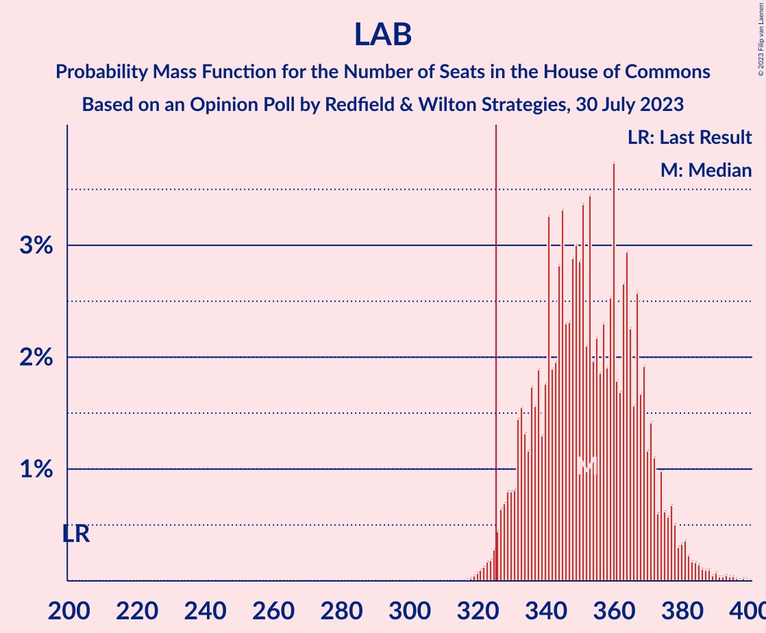 Graph with seats probability mass function not yet produced