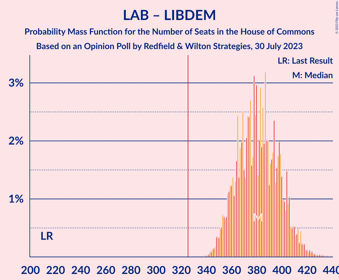 Graph with seats probability mass function not yet produced