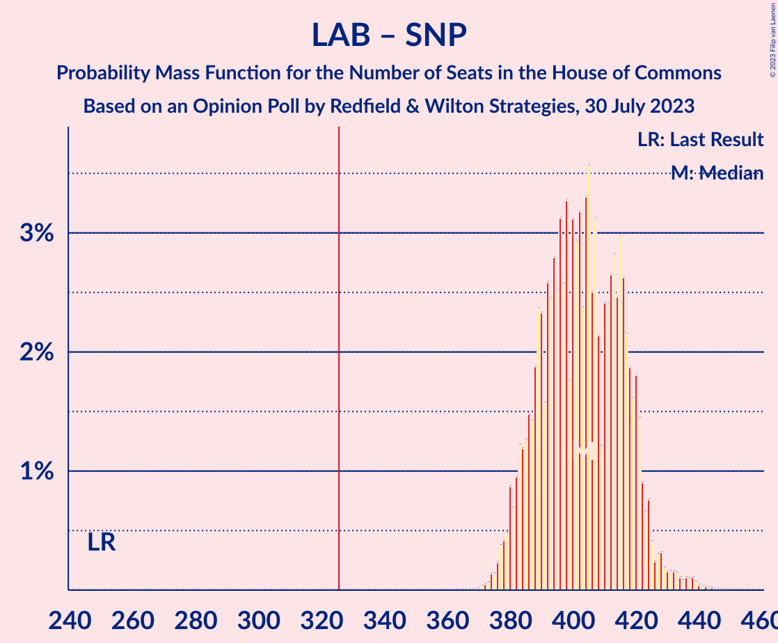 Graph with seats probability mass function not yet produced