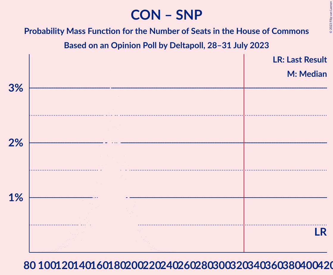 Graph with seats probability mass function not yet produced