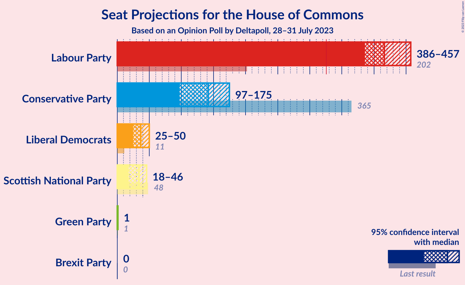 Graph with seats not yet produced