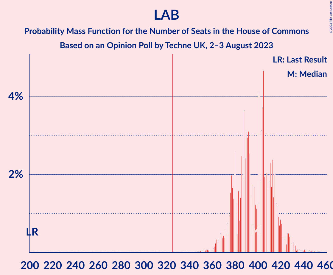 Graph with seats probability mass function not yet produced