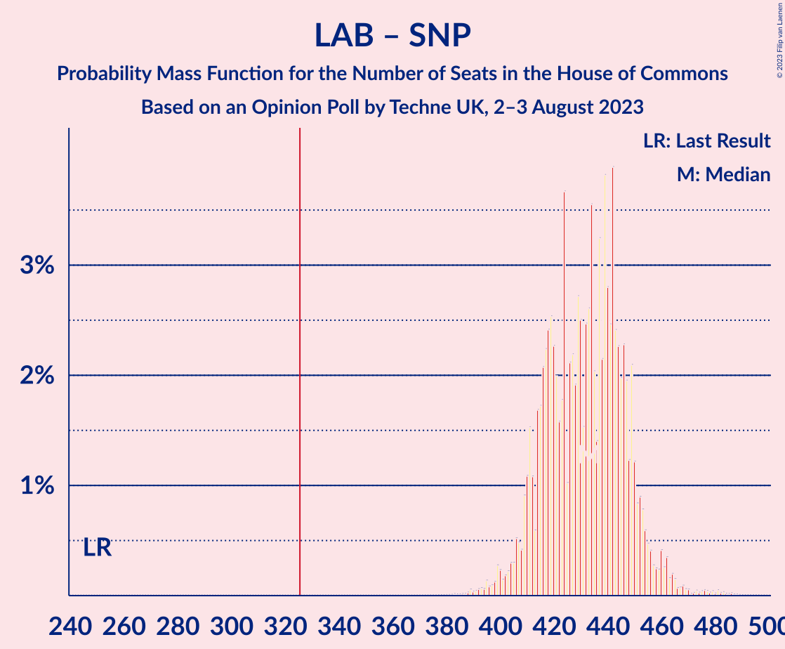 Graph with seats probability mass function not yet produced