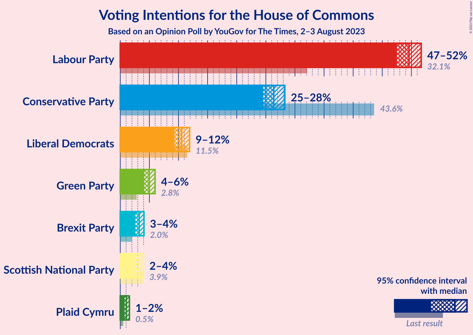 Graph with voting intentions not yet produced