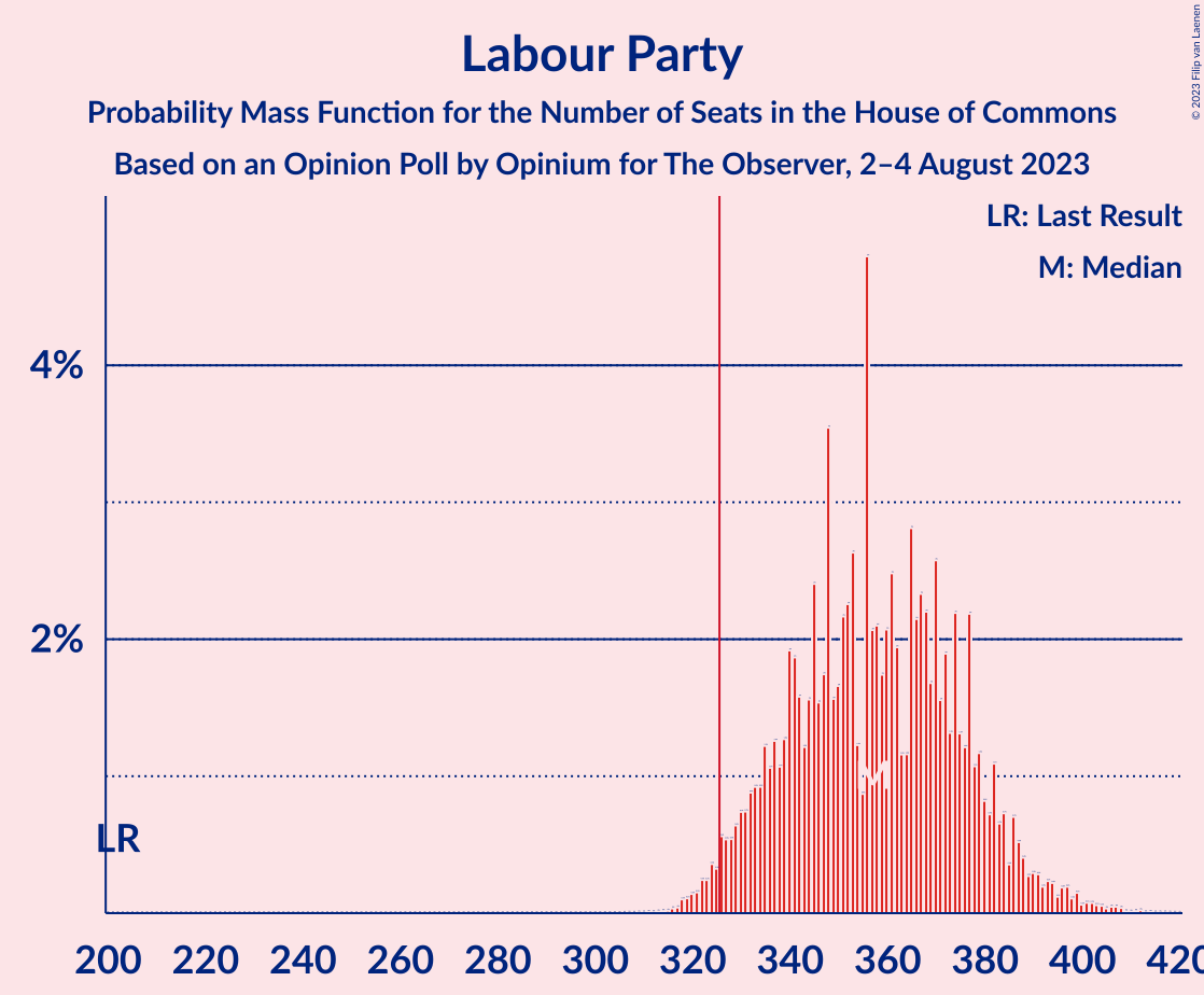 Graph with seats probability mass function not yet produced