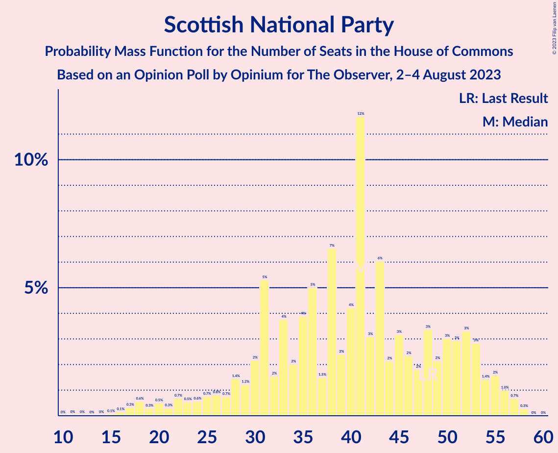 Graph with seats probability mass function not yet produced