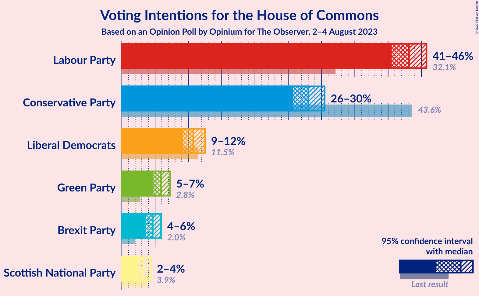 Graph with voting intentions not yet produced