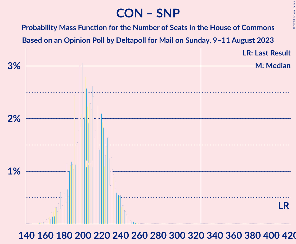 Graph with seats probability mass function not yet produced