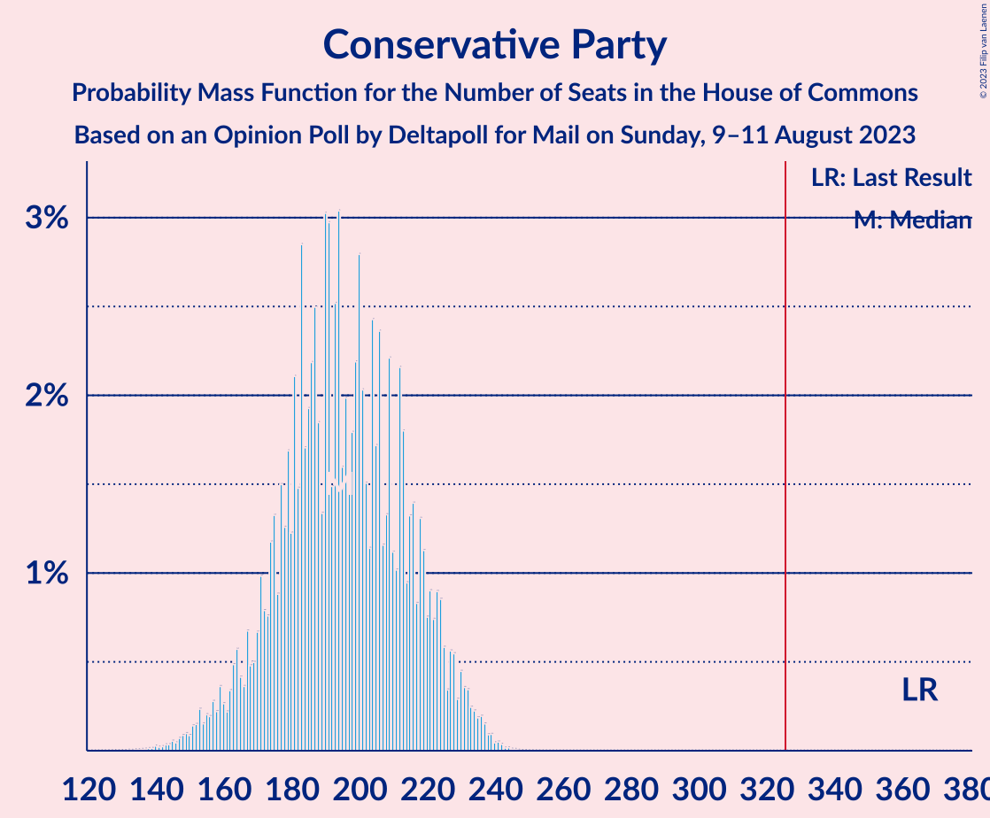 Graph with seats probability mass function not yet produced