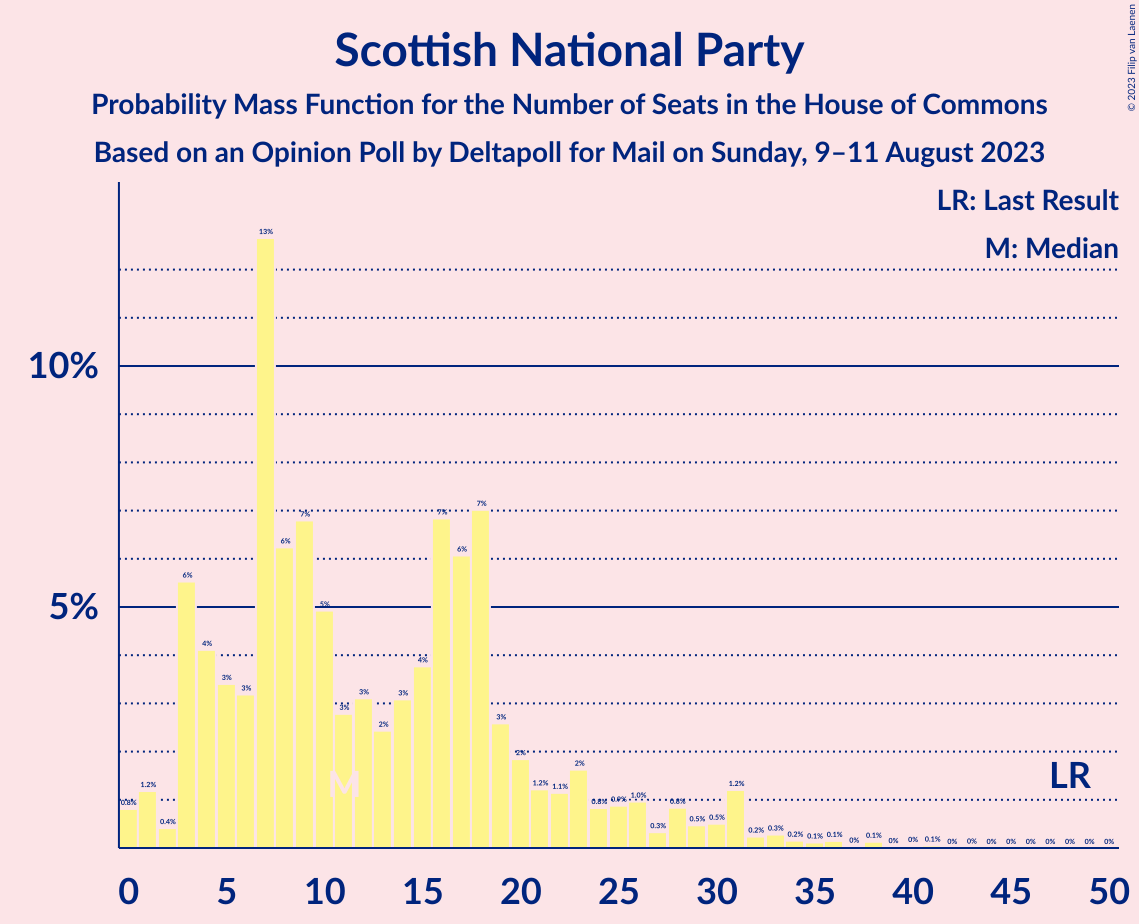 Graph with seats probability mass function not yet produced