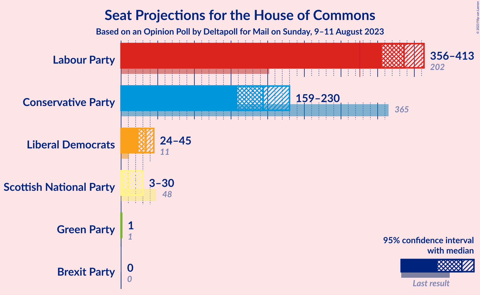 Graph with seats not yet produced