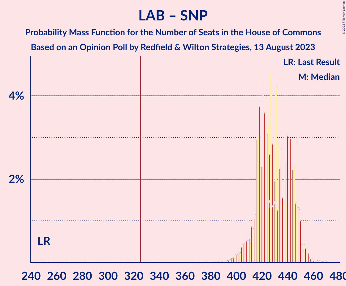 Graph with seats probability mass function not yet produced